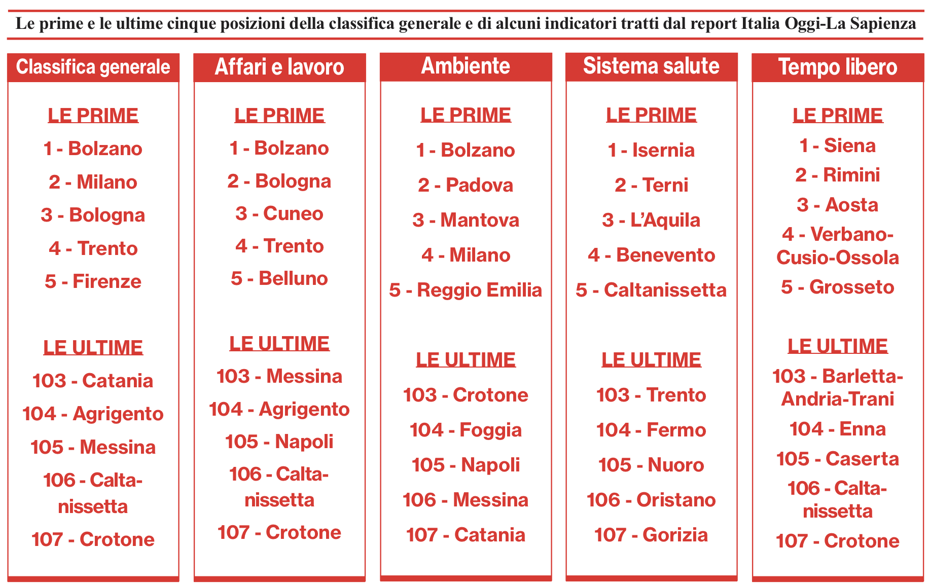 Il Mezzogiorno che affonda trascina tutta l’Italia. Per il Sud urgono investimenti e infrastrutture