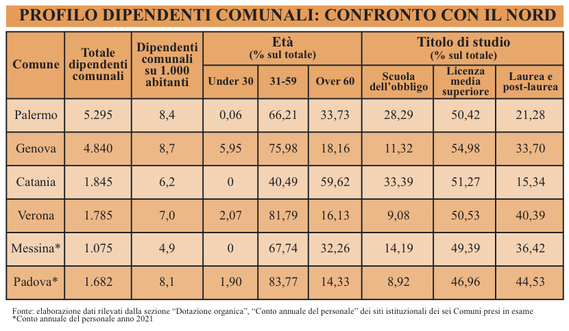 Nei Comuni siciliani troppi dipendenti da formare: nessun giovane, molti over 60 e pochi titoli di studio