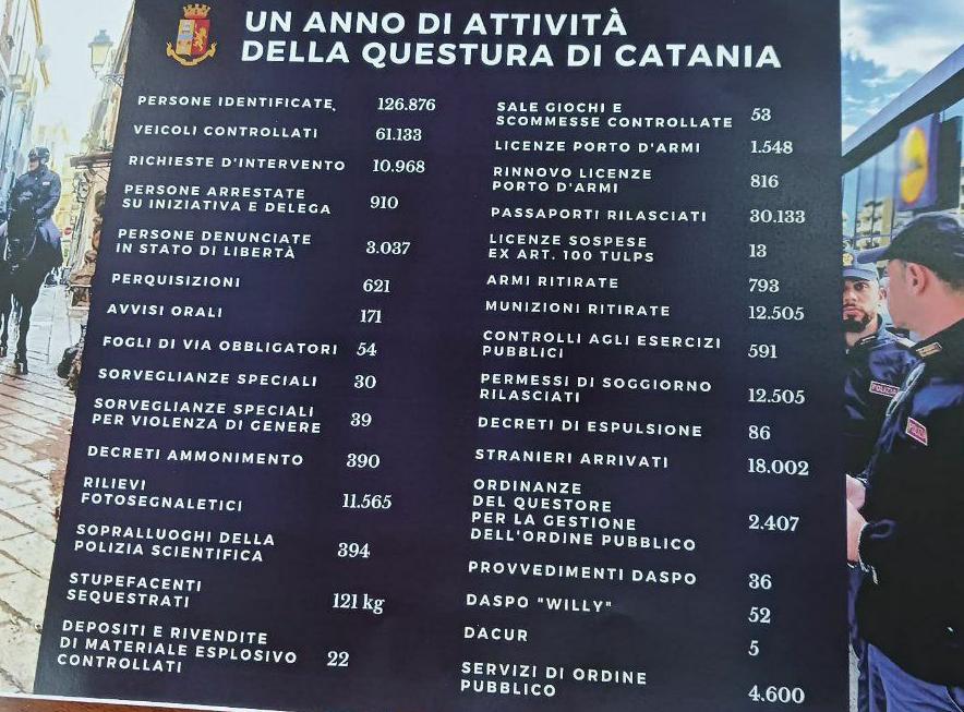 VIDEO | Questura di Catania, il bilancio del 2023: arrestate 234 persone per reati predatori