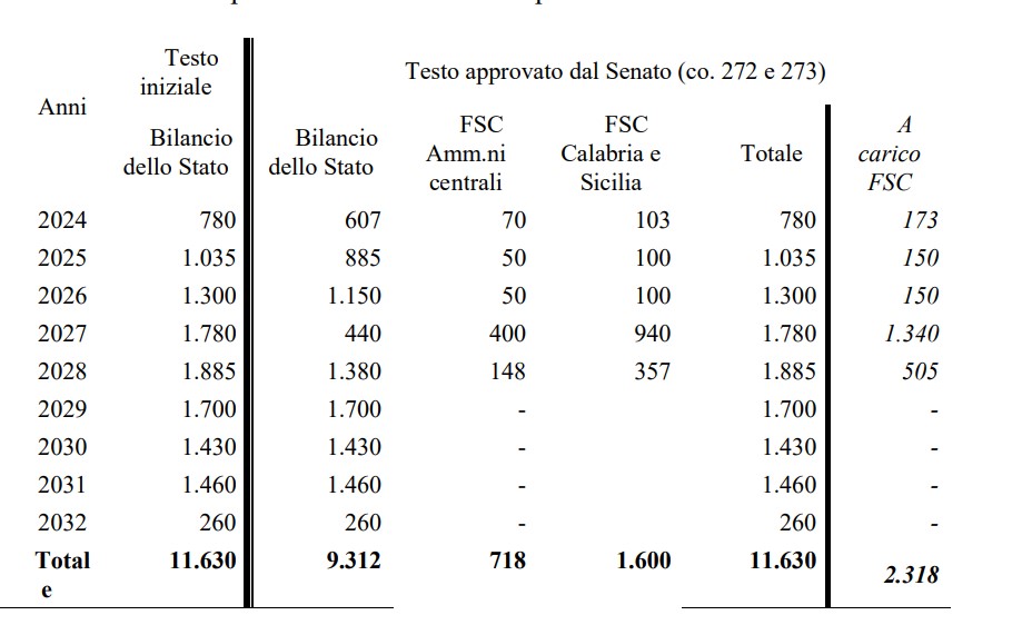 Galleria foto 'Il 2024 sarà l’anno del Ponte sullo Stretto? Il punto sulla nuova Legge di Bilancio' - foto 1