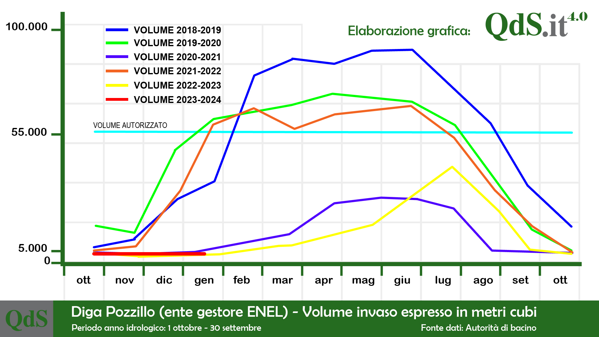 Siccità, la Sicilia come il Marocco e l’Algeria: corsa contro l’emergenza sociale