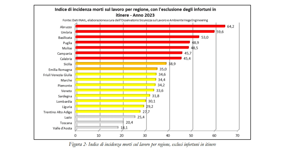 Sicilia, morti sul lavoro: a un passo dalla zona rossa con l’incidenza di 38,9 Sicilia, morti sul lavoro: a un passo dalla zona rossa con l’incidenza di 38,9