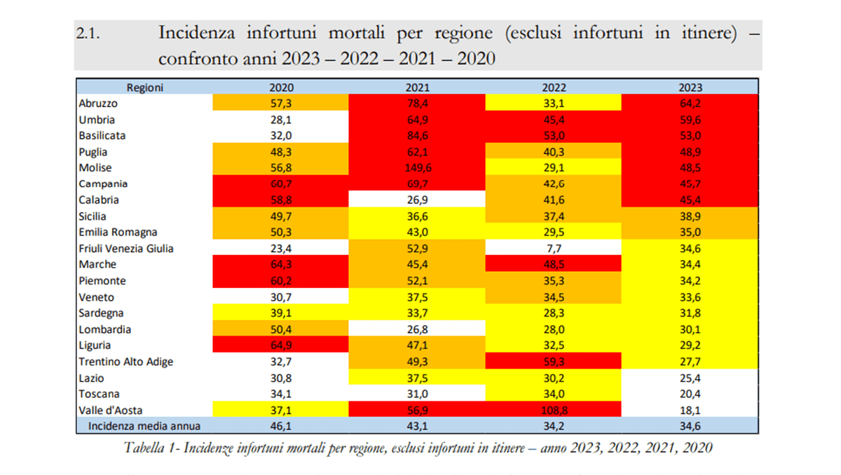 Sicilia, morti sul lavoro: a un passo dalla zona rossa con l’incidenza di 38,9 Sicilia, morti sul lavoro: a un passo dalla zona rossa con l’incidenza di 38,9
