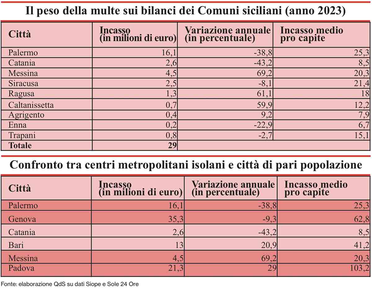 Multe: i Comuni della Sicilia sono un disastro, i nove capoluoghi incassano meno di Bologna