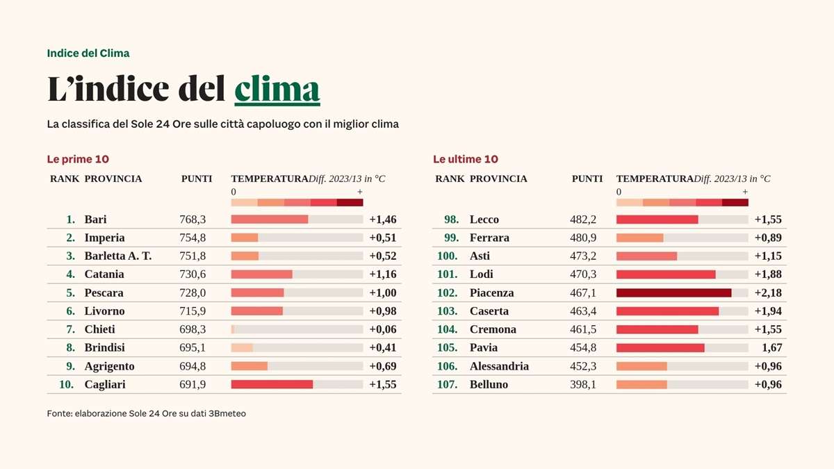 Galleria foto 'Indice del clima 2024, Catania e Agrigento nella top 10. E il turismo siciliano “vola”' - foto 2