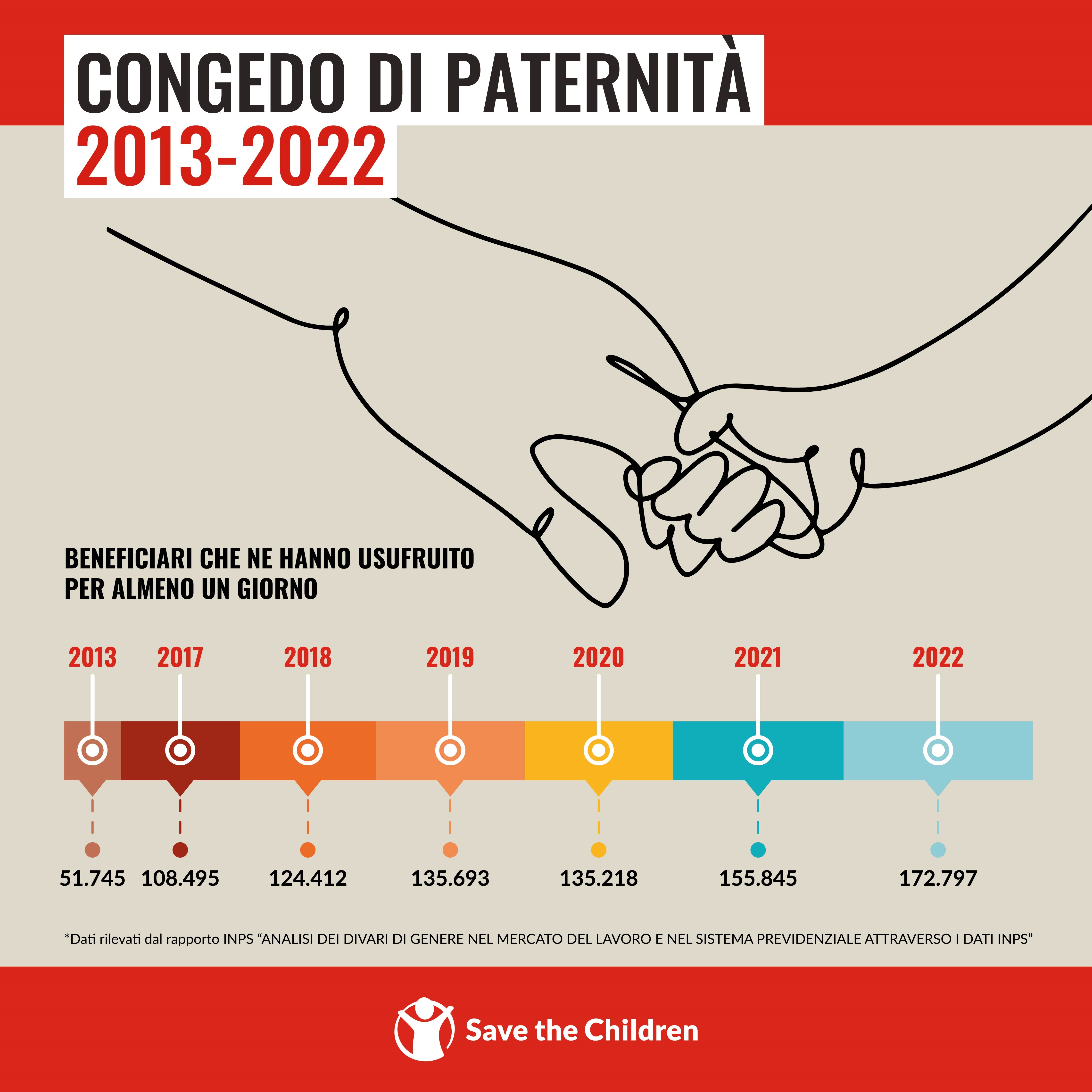 Congedo di paternità, i dati: chi ne usufruisce di più?