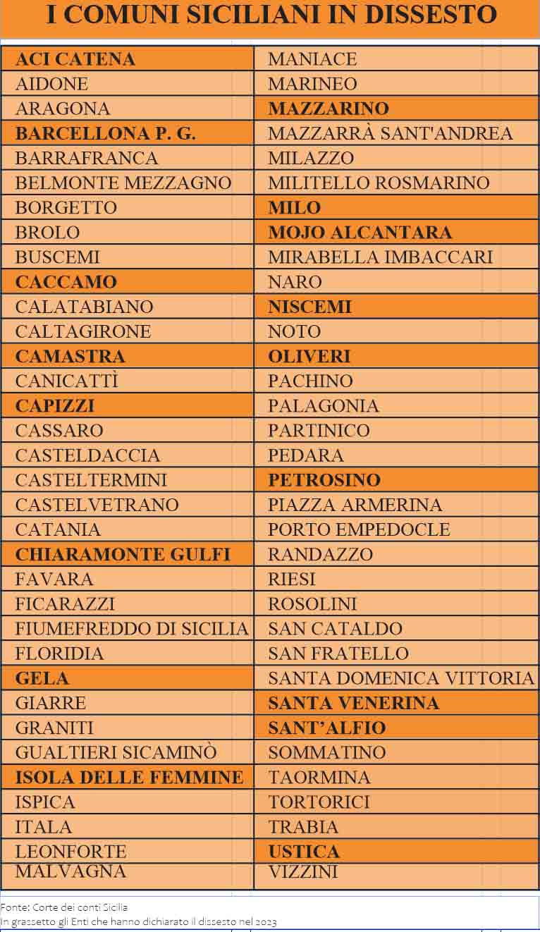 Crescono i Comuni italiani in dissesto: un quarto (68) è sul territorio siciliano Crescono i Comuni italiani in dissesto: un quarto (68) è sul territorio siciliano