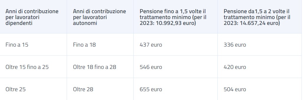 Galleria foto 'Aumenti pensioni 2024, ecco quali sono previsti da giugno ad agosto e a chi spettano' - foto 1