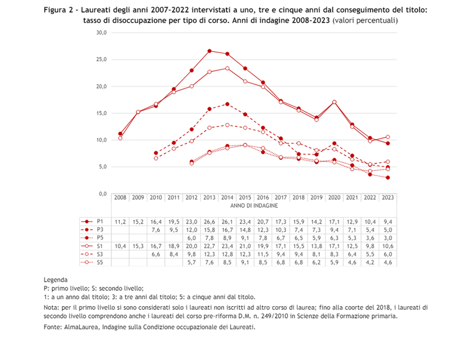 Rapporto AlmaLaurea 2024: ecco quali laureati trovano lavoro più facilmente