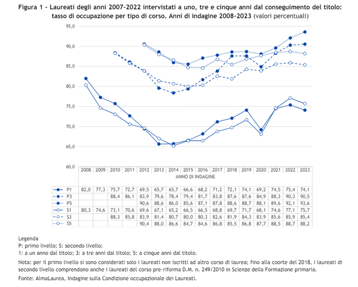 Rapporto AlmaLaurea 2024: ecco quali laureati trovano lavoro più facilmente