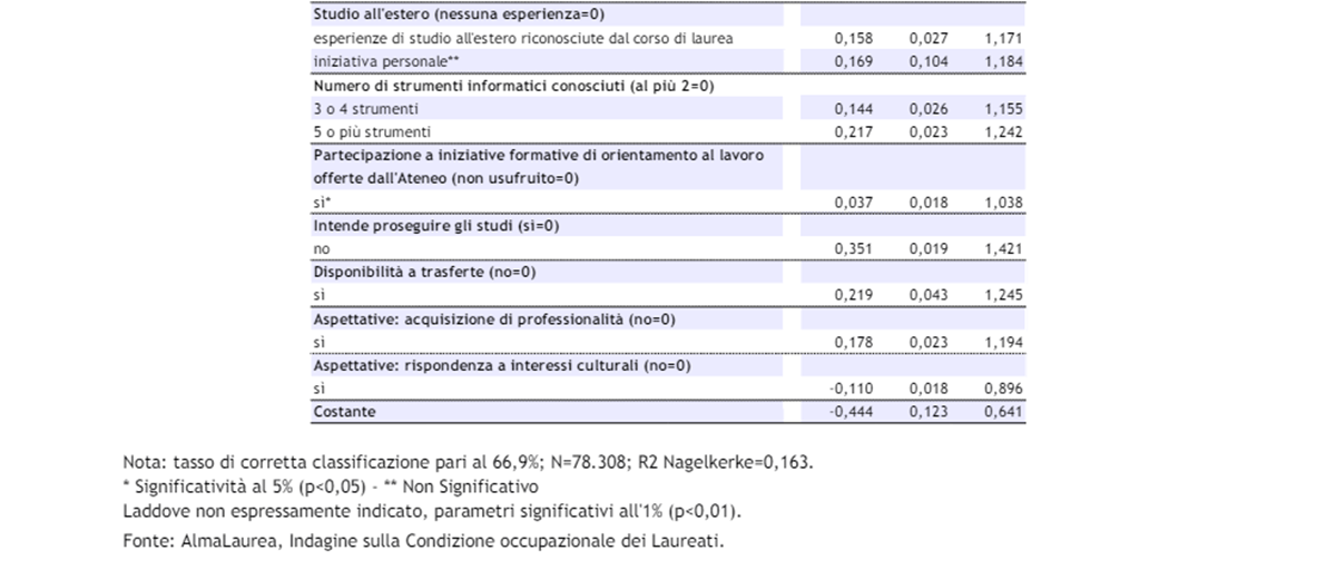 Rapporto AlmaLaurea 2024: ecco quali laureati trovano lavoro più facilmente