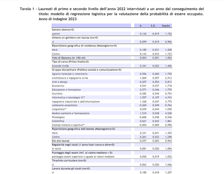 Rapporto AlmaLaurea 2024: ecco quali laureati trovano lavoro più facilmente