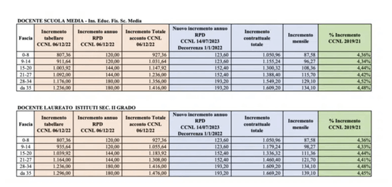 Tabelle stipendi docenti 2024: l’importo per profilo e anzianità