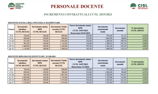 Tabelle stipendi docenti 2024: l’importo per profilo e anzianità