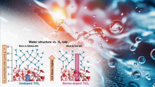 Idrogeno verde, conta anche la “forma” dell’acqua