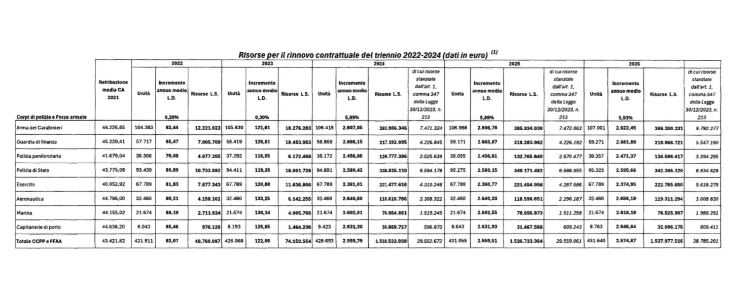 Dipendenti pubblici, aumento di stipendio con rinnovo di contratto: le cifre