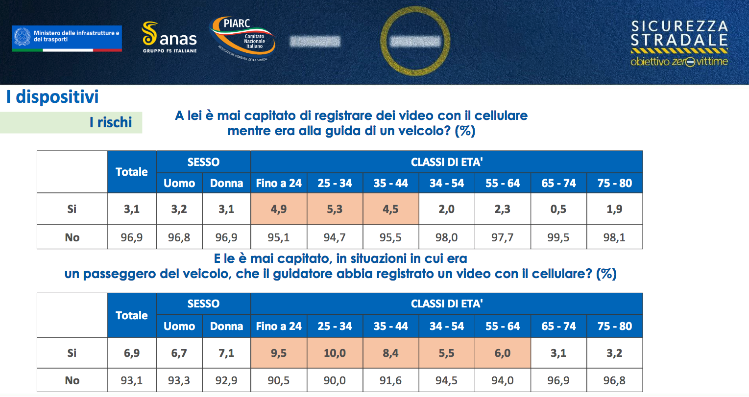 Sicurezza stradale, allarme crescente sull’utilizzo dei cellulari alla guida
