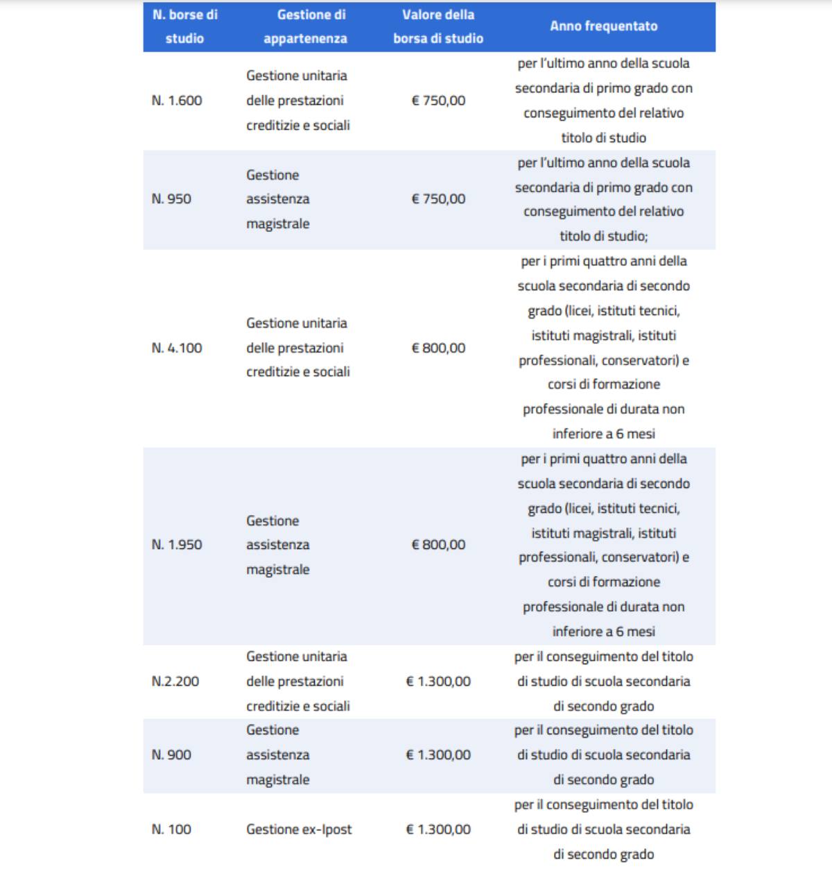 Supermedia, la borsa di studio Inps 2024 per gli studenti: ecco come funziona e come fare domanda Supermedia, la borsa di studio Inps 2024 per gli studenti: ecco come funziona e come fare domanda