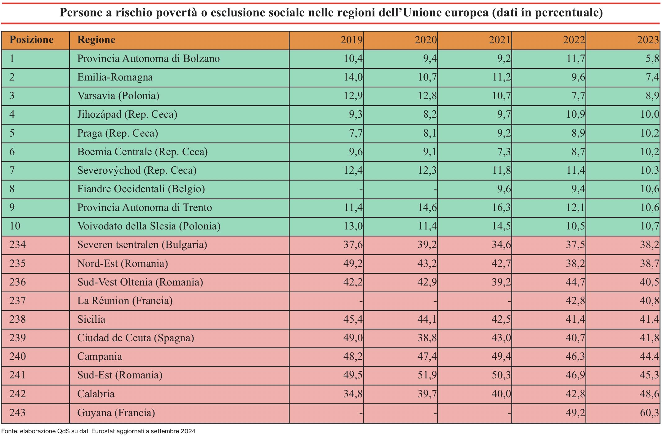 Rischio povertà: allarme Mezzogiorno d’Italia ma attenzione all’inganno degli evasori ricchi