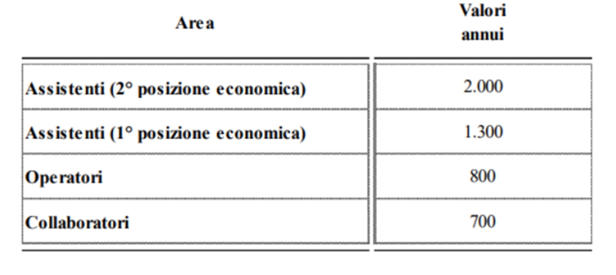 Personale ATA, quanto si guadagna per una supplenza? Le tabelle aggiornate al 2024