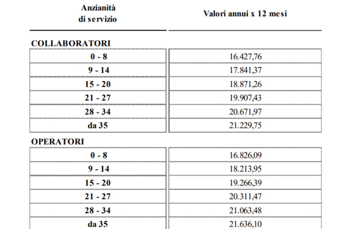 Personale ATA, quanto si guadagna per una supplenza? Le tabelle aggiornate al 2024