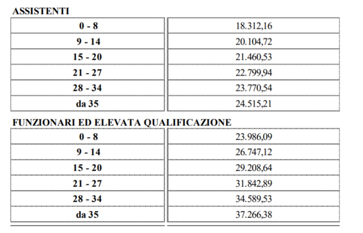 Personale ATA, quanto si guadagna per una supplenza? Le tabelle aggiornate al 2024