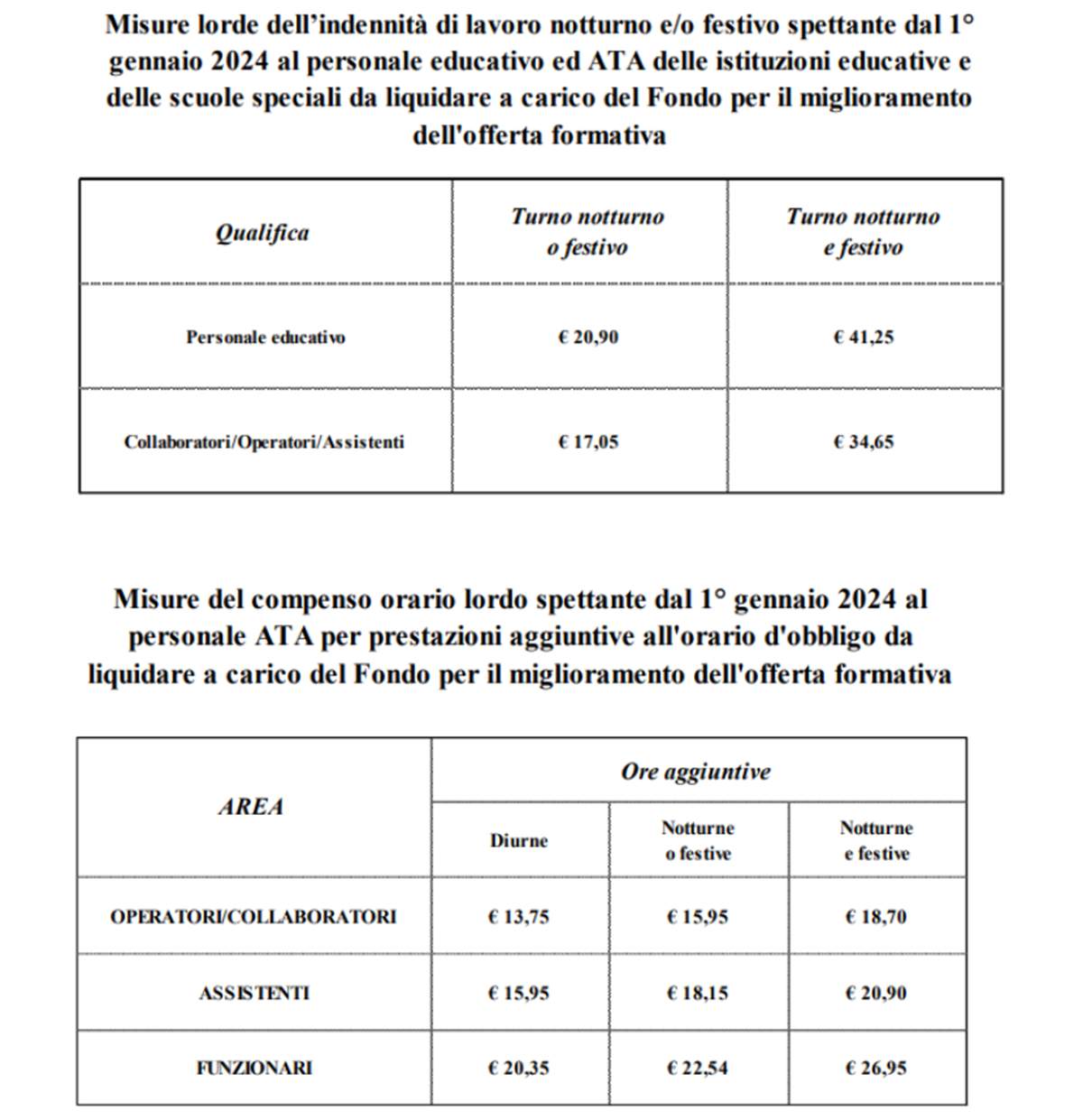 Personale ATA, quanto si guadagna per una supplenza? Le tabelle aggiornate al 2024