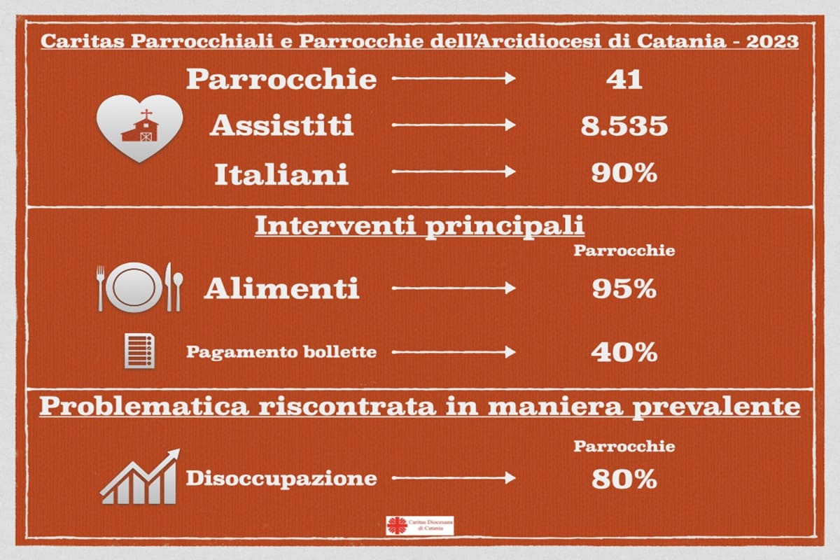 La povertà e l’importanza delle parrocchie, oltre 8mila persone aiutate: i dati della Caritas di Catania