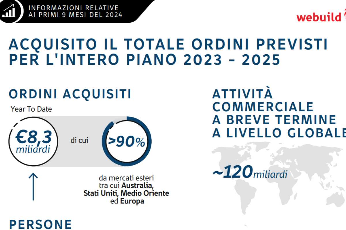 Webuild, crescita costante: da inizio anno ordini a 8.3 mld, raggiunto l’obiettivo del 2025