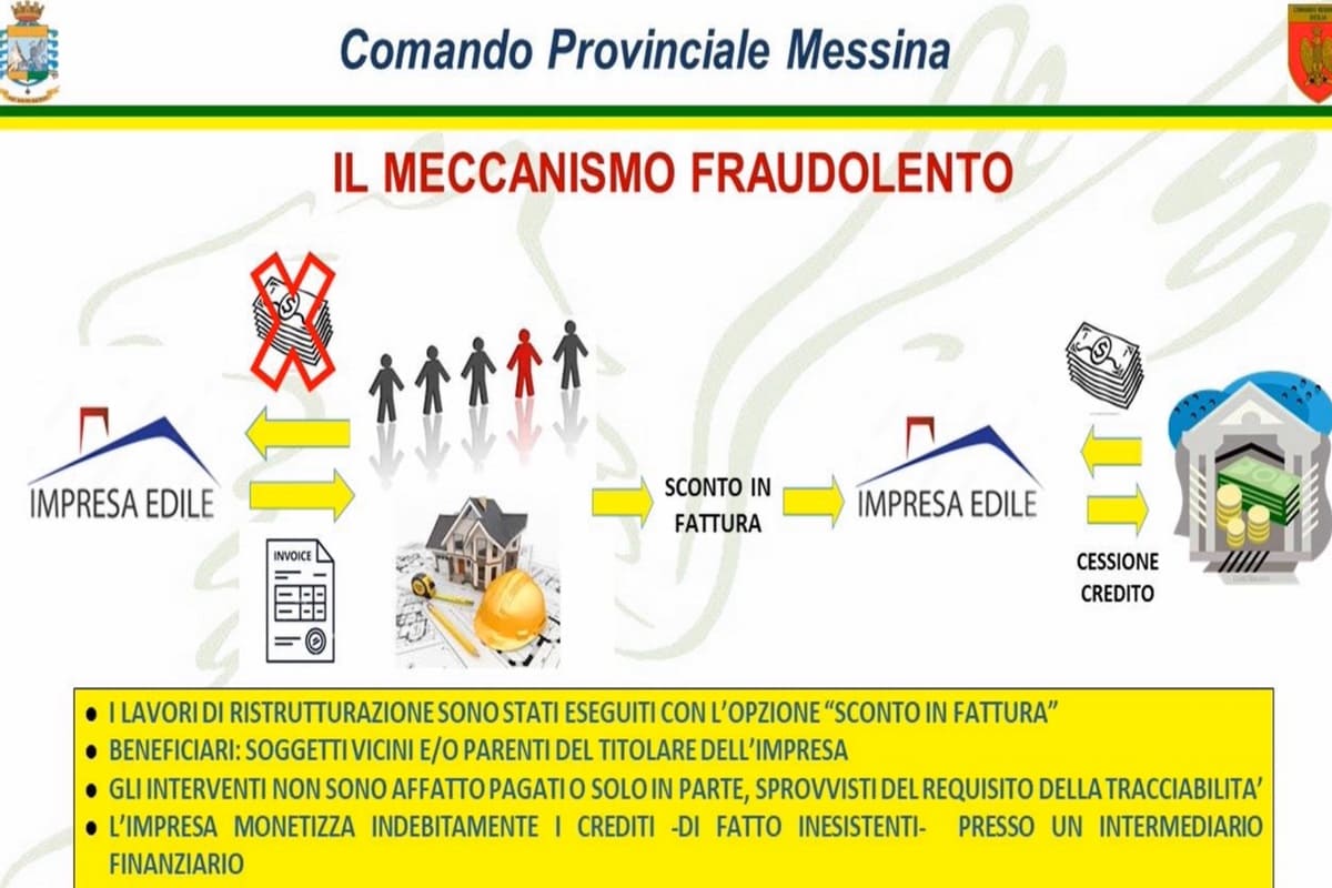 Crediti d’imposta “inesistenti”, scoperta maxi truffa sui bonus edilizi: sequestro nel Messinese