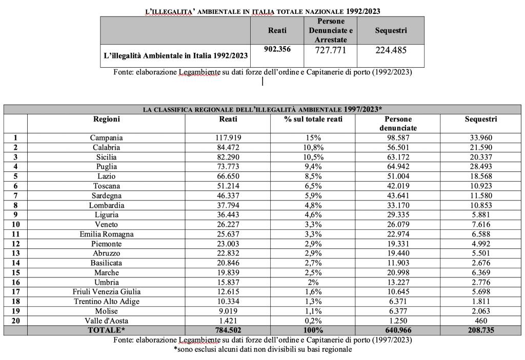 Rapporto Ecomafia 2024: Sicilia terza per reati ambientali. CGIL: “Basta condoni edilizi”