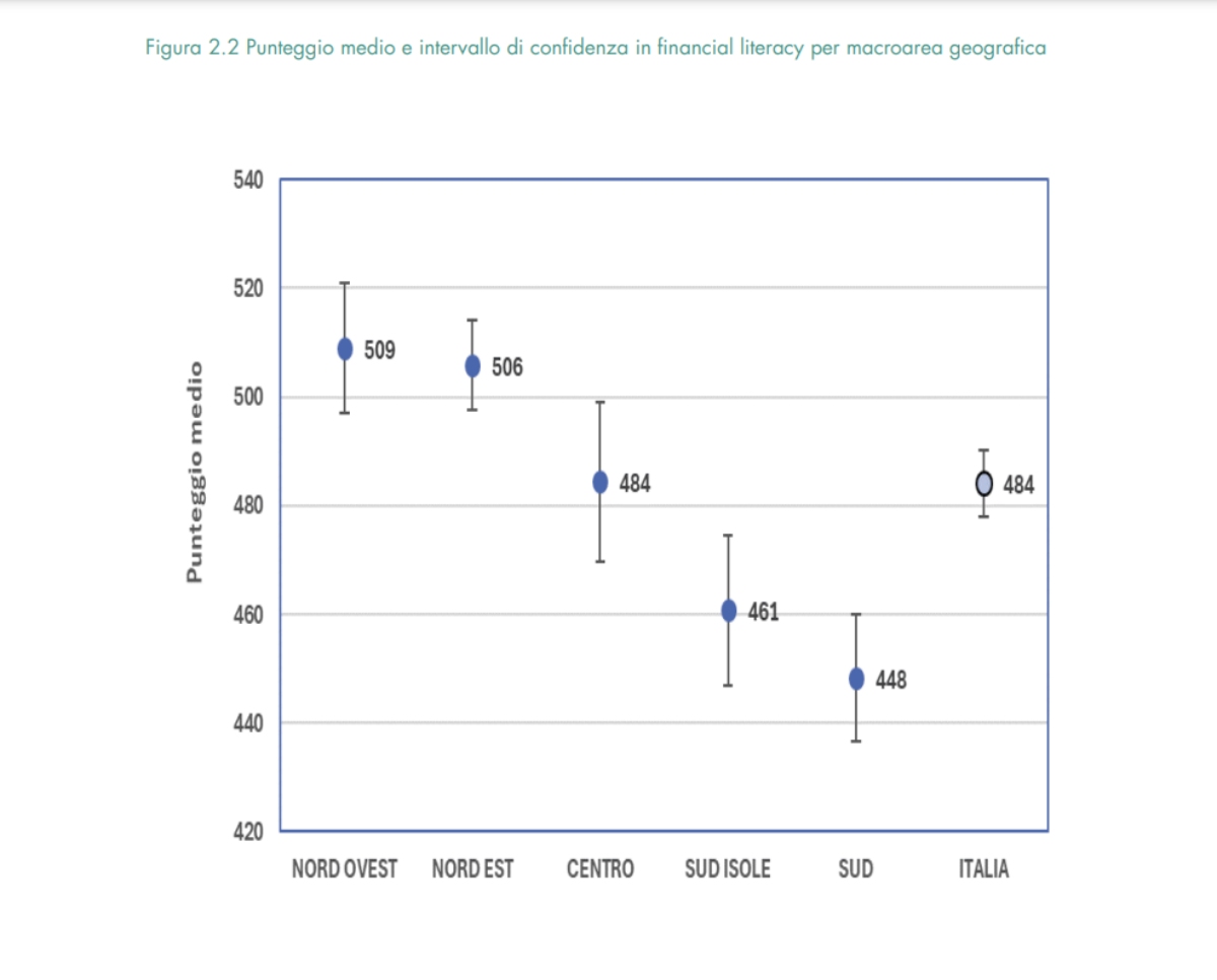 Educazione finanziaria, i giovani isolani sotto la media nazionale: i dati e le iniziative nelle scuole in Sicilia