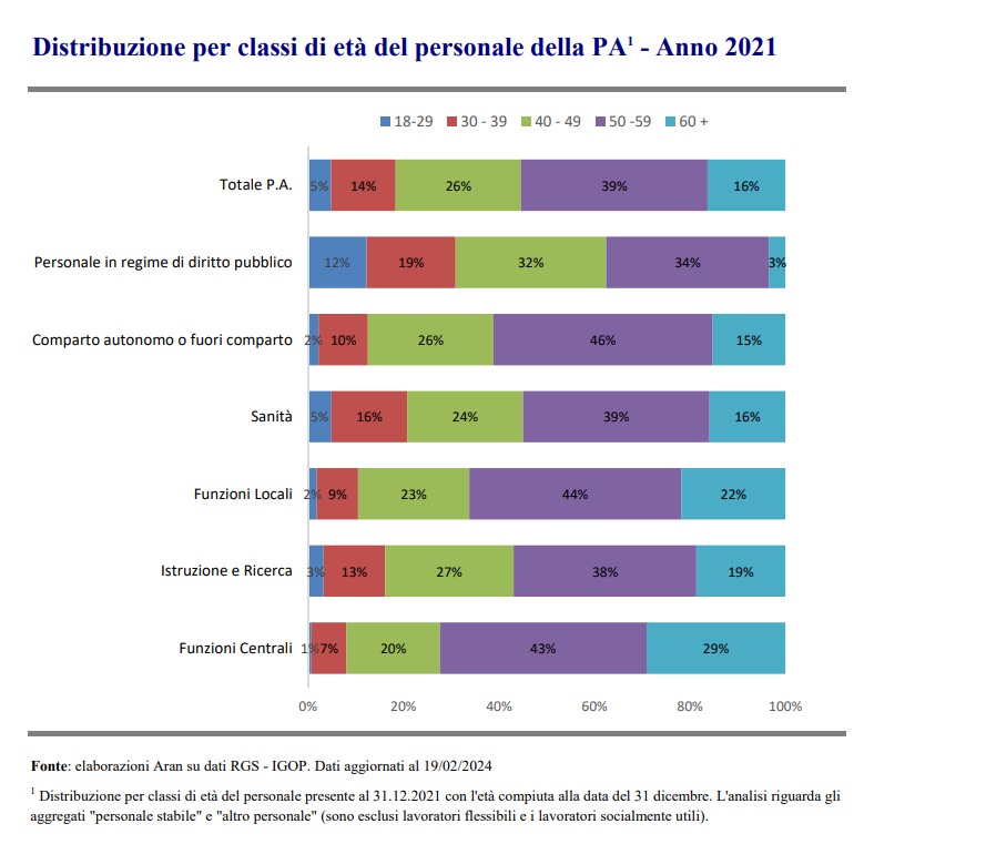 Pubblica amministrazione, i giovani fuggono dal Sud e dai concorsi: stipendi troppo bassi e cattiva gestione del tempo Pubblica amministrazione, i giovani fuggono dal Sud e dai concorsi: stipendi troppo bassi e cattiva gestione del tempo