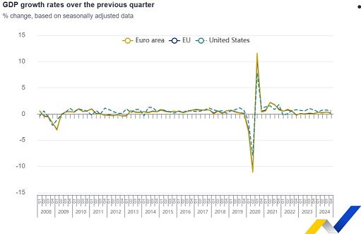 Eurozona, conferma frenata Pil a +0,1% in IV trim, intero 2024 +0,7%