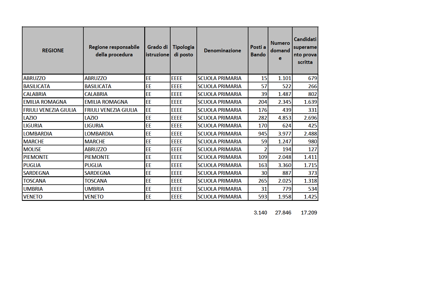 Concorso docenti PNRR2, pubblicati i risultati della Sicilia: i posti e le tabelle