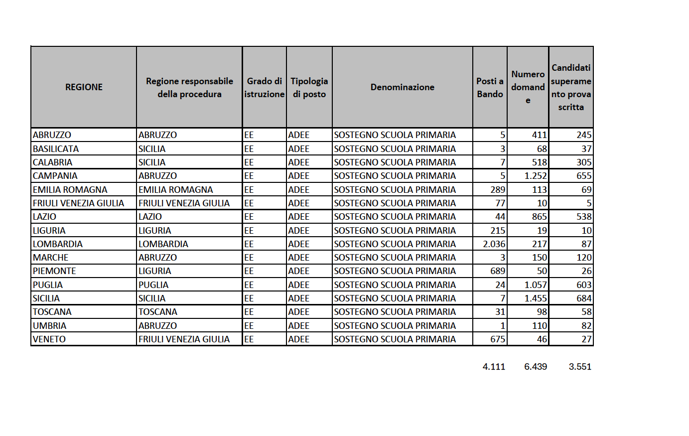 Concorso docenti PNRR2, pubblicati i risultati della Sicilia: i posti e le tabelle