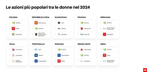 Italia, quasi 1 donna su 10 investe sui mercati finanziari. Nel 2024 prediletti i titoli bancari
