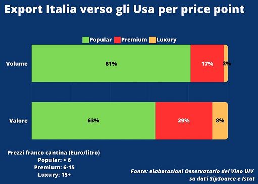 Dazi, Uiv: rischio per 98% dei vini italiani. Solo 2% è in fascia lusso