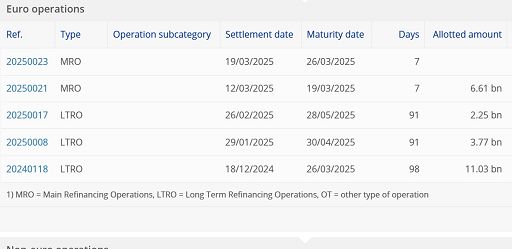 Bce: banche preparino ritorno a normali operazioni di rifinanziamento