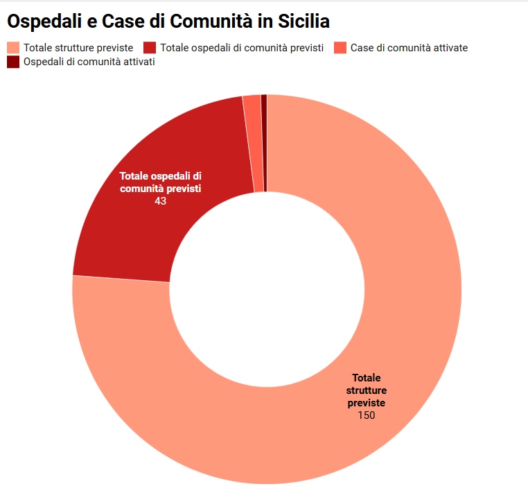 La sanità territoriale in Sicilia, un insieme di ritardi e cantieri: attivate solo 4 strutture su 150