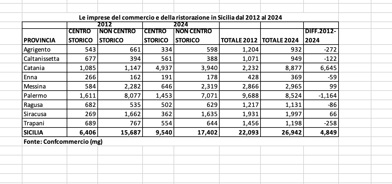 Galleria foto 'Bar, ristoranti e alberghi, raffica di chiusure in Sicilia: in pochi resistono alla crisi' - foto 1