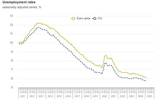 Eurozona, disoccupazione mai così bassa: a febbraio calata al 6,1%