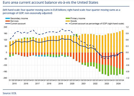 Dazi, ecco le cifre chiave dell’interscambio tra Usa e eurozona