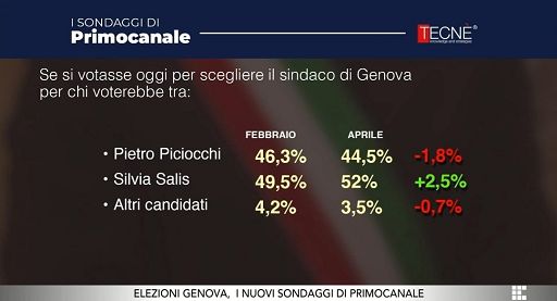 Genova,sondaggio Tecnè:centrosinistra con Salis la strappa al primo turno