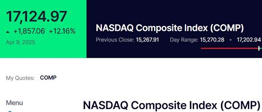 Nasdaq +12% è la seconda miglior seduta dalla II Guerra Mondiale