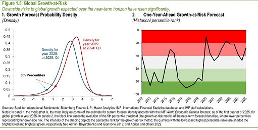 Fmi, Gfsr: 5% probabilità che crescita globale cada sotto 0,4%