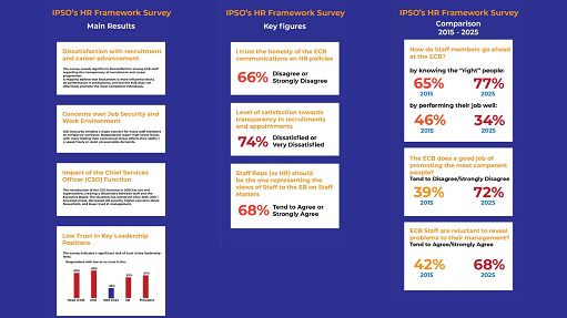 Bce, Ipso: sfiducia dipendenti verso i vertici, “troppo favoritismo”