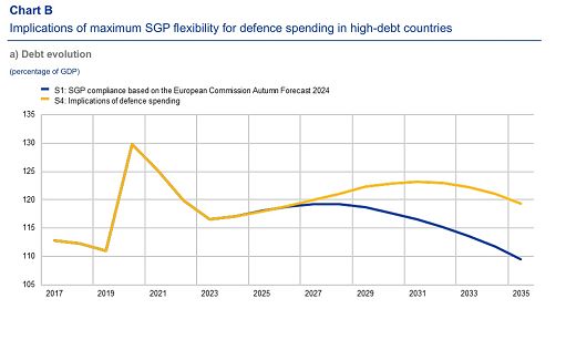 Bce: calo debito-Pil slitta di 4 anni con clausole Ue spese difesa