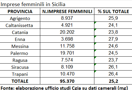 Imprese femminili, in Sicilia sono una ogni 4 attive: Enna, Siracusa e Trapani da record