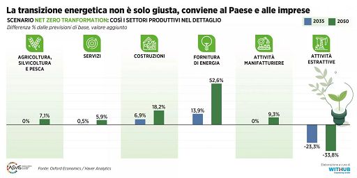 Rapporto ASviS: l’Italia che cresce è quella sostenibile